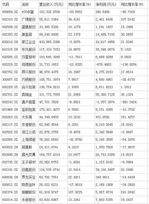2015上市公司半年報(bào) 2015上市公司半年報(bào)