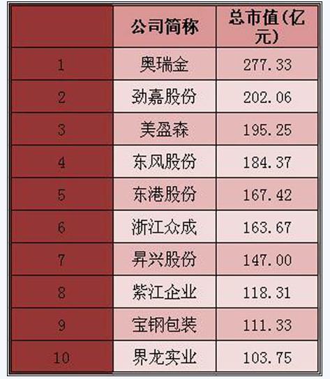 2015年包裝印刷業(yè)上市公司市值排行榜TOP10名單 2015年包裝印刷業(yè)上市公司市值排行榜TOP10名單